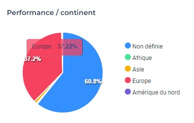 Performances en temps réel par pays