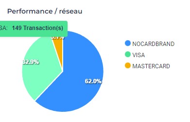 Performance du réseau de cartes en temps réel